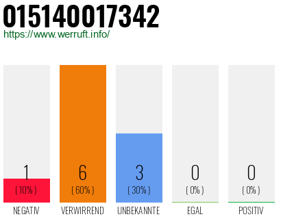 Rufnummer 015140017342 Telefonnummer 015140017342