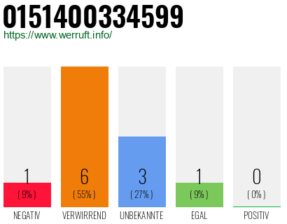 Rufnummer 0151400334599 Telefonnummer 0151400334599
