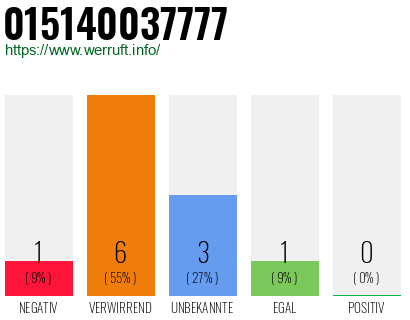 Rufnummer 015140037777 Telefonnummer 015140037777