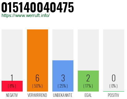 Rufnummer 015140040475 Telefonnummer 015140040475