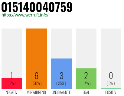 Rufnummer 015140040759 Telefonnummer 015140040759
