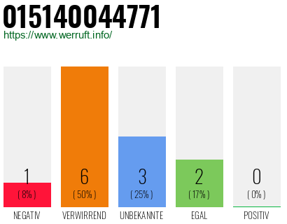 Rufnummer 015140044771 Telefonnummer 015140044771