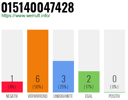 Rufnummer 015140047428 Telefonnummer 015140047428