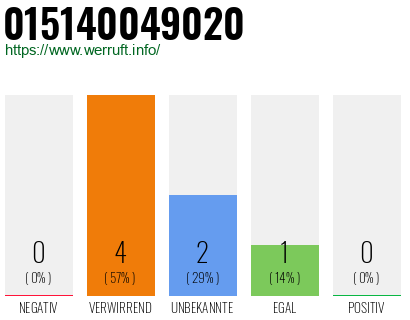 Telefonnummer 015140049020