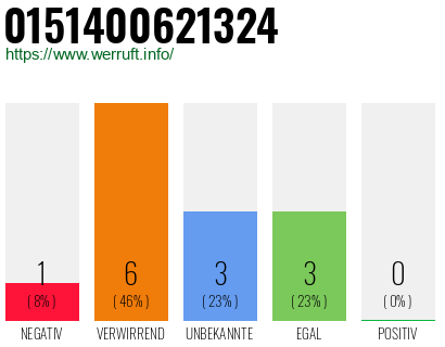 Rufnummer 0151400621324 Telefonnummer 0151400621324