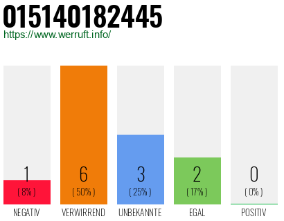 Telefonnummer 015140182445