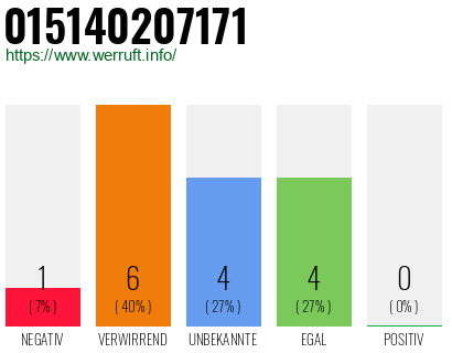 Rufnummer 015140207171 Telefonnummer 015140207171
