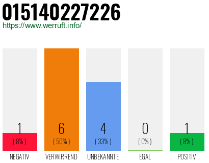 Rufnummer 015140227226 Telefonnummer 015140227226