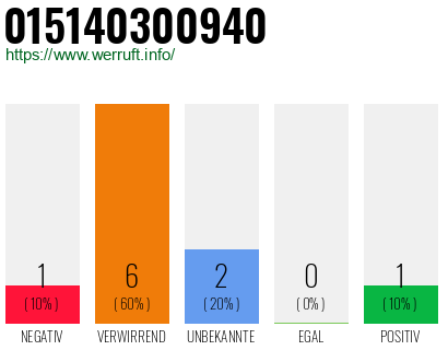 Rufnummer 015140300940 Telefonnummer 015140300940