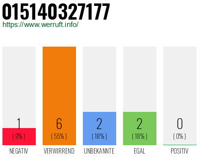 Rufnummer 015140327177 Telefonnummer 015140327177