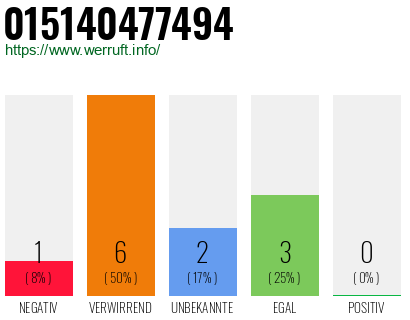 Rufnummer 015140477494 Telefonnummer 015140477494