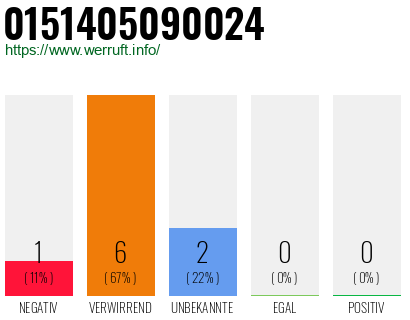 Rufnummer 0151405090024 Telefonnummer 0151405090024