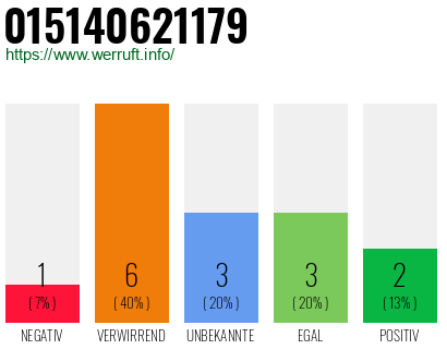 Rufnummer 015140621179 Telefonnummer 015140621179