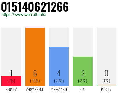 Rufnummer 015140621266 Telefonnummer 015140621266
