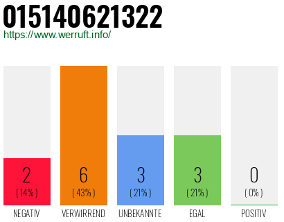Rufnummer 015140621322 Telefonnummer 015140621322