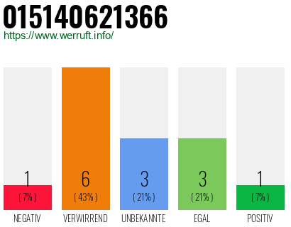 Rufnummer 015140621366 Telefonnummer 015140621366