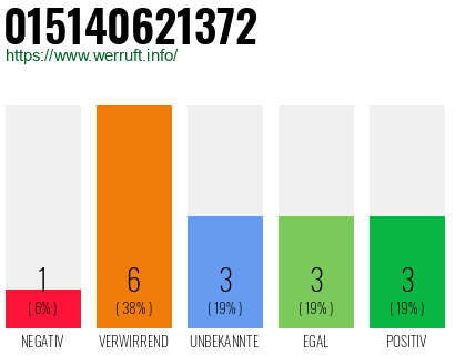 Rufnummer 015140621372 Telefonnummer 015140621372
