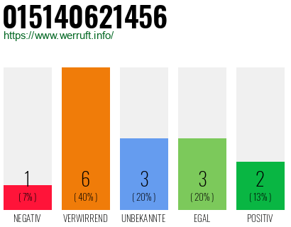 Rufnummer 015140621456 Telefonnummer 015140621456