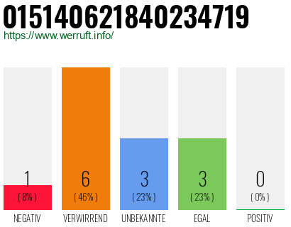 Rufnummer 015140621840234719 Telefonnummer 015140621840234719
