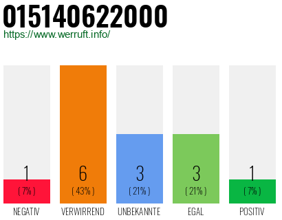 Rufnummer 015140622000 Telefonnummer 015140622000
