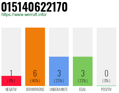 Rufnummer 015140622170 Telefonnummer 015140622170