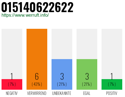 Rufnummer 015140622622 Telefonnummer 015140622622
