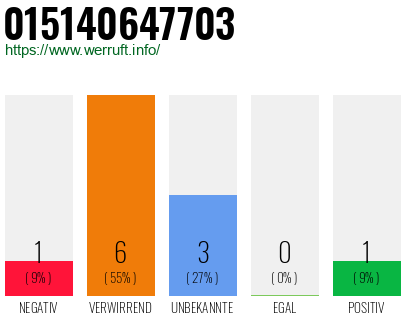 Rufnummer 015140647703 Telefonnummer 015140647703