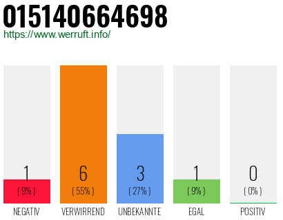 Rufnummer 015140664698 Telefonnummer 015140664698
