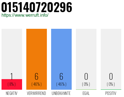 Rufnummer 015140720296 Telefonnummer 015140720296