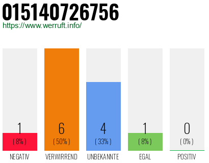 Rufnummer 015140726756 Telefonnummer 015140726756