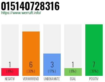Rufnummer 015140728316 Telefonnummer 015140728316