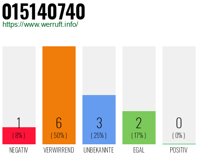 Rufnummer 015140740 Telefonnummer 015140740