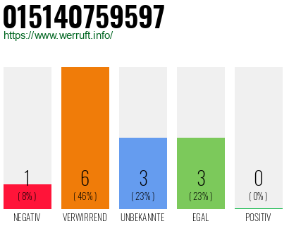 Rufnummer 015140759597 Telefonnummer 015140759597