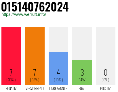 Rufnummer 015140762024 Telefonnummer 015140762024