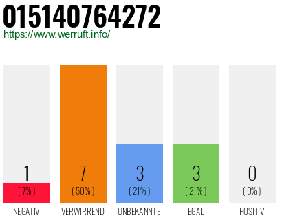 Rufnummer 015140764272 Telefonnummer 015140764272