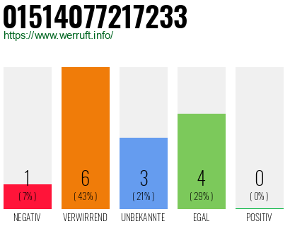 Rufnummer 01514077217233 Telefonnummer 01514077217233