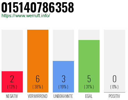 Rufnummer 015140786358 Telefonnummer 015140786358