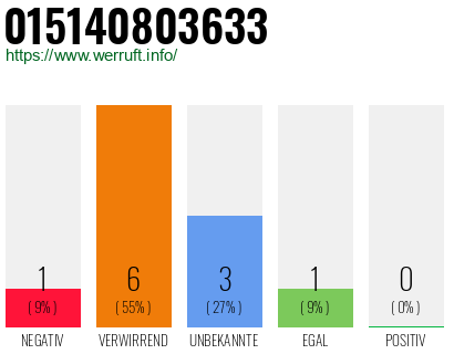 Rufnummer 015140803633 Telefonnummer 015140803633