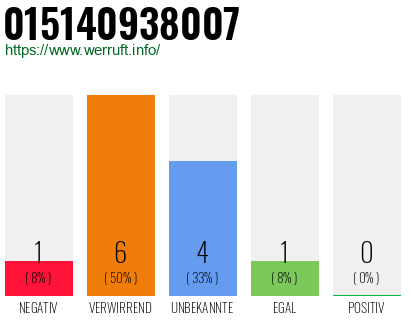 Rufnummer 015140938007 Telefonnummer 015140938007