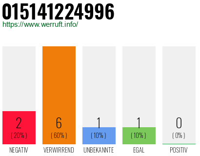 Rufnummer 015141224996 Telefonnummer 015141224996
