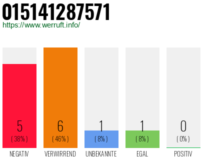 Rufnummer 015141287571 Telefonnummer 015141287571