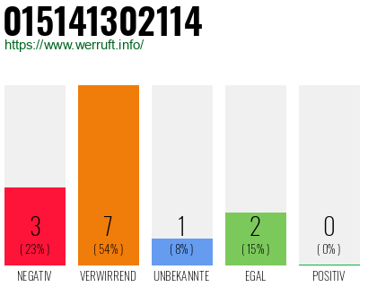 Rufnummer 015141302114 Telefonnummer 015141302114