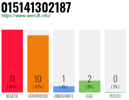 Rufnummer 015141302187 Telefonnummer 015141302187