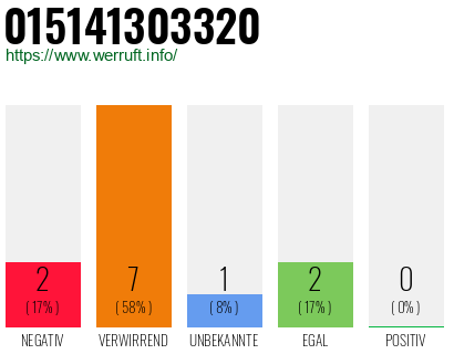 Rufnummer 015141303320 Telefonnummer 015141303320