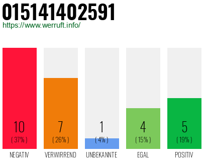 Rufnummer 015141402591 Telefonnummer 015141402591