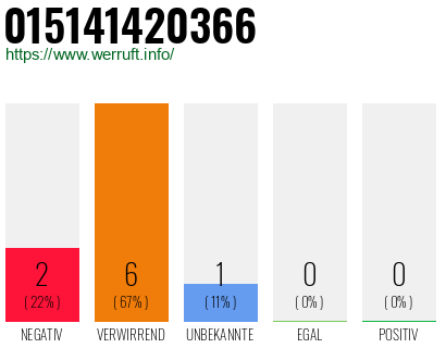 Rufnummer 015141420366 Telefonnummer 015141420366