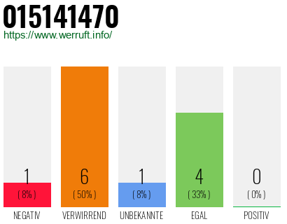 Rufnummer 015141470 Telefonnummer 015141470