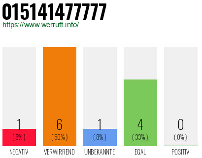 Rufnummer 015141477777 Telefonnummer 015141477777