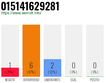 Rufnummer 015141629281 Telefonnummer 015141629281