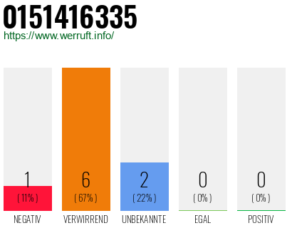 Rufnummer 0151416335 Telefonnummer 0151416335